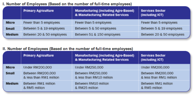 Sme definition malaysia